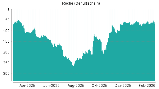 BOTSI®-Advisor belässt Roche Genussscheine weiter auf ...