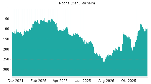 BOTSI®-Advisor Hochstufung Roche Genussscheine von Rang 111 auf ...