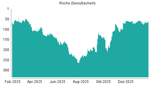 BOTSI®-Advisor Hochstufung Roche Genussscheine von Rang 65 auf ...