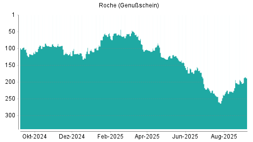 BOTSI®-Advisor Abstufung Roche Genussscheine von Rang 222 auf ...