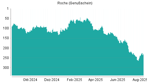 BOTSI®-Advisor Abstufung Roche Genussscheine von Rang 227 auf ...