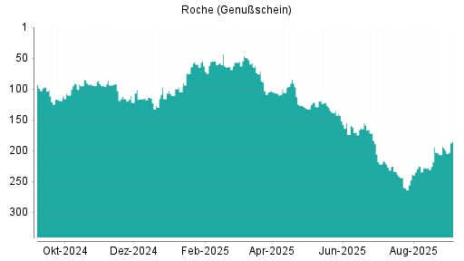 BOTSI®-Advisor Abstufung Roche Genussscheine von Rang 227 auf ...