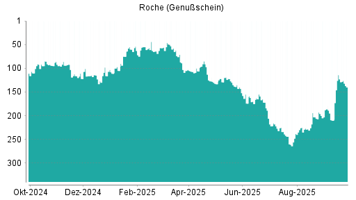 BOTSI®-Advisor Hochstufung Roche Genussscheine von Rang 210 auf ...