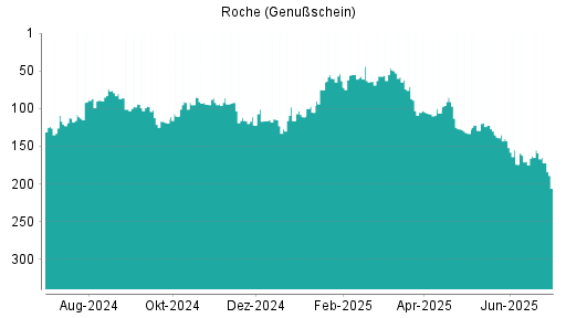 BOTSI®-Advisor Abstufung Roche Genussscheine von Rang 155 auf ...