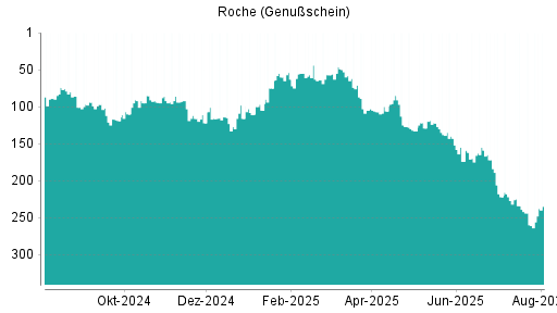 BOTSI®-Advisor Abstufung Roche Genussscheine von Rang 234 auf ...