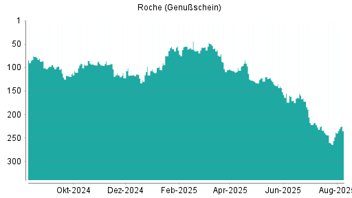 BOTSI®-Advisor Hochstufung Roche Genussscheine von Rang 238 auf ...
