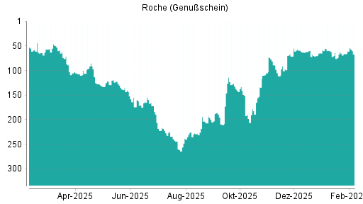 BOTSI®-Advisor Abstufung Roche Genussscheine von Rang 61 auf ...