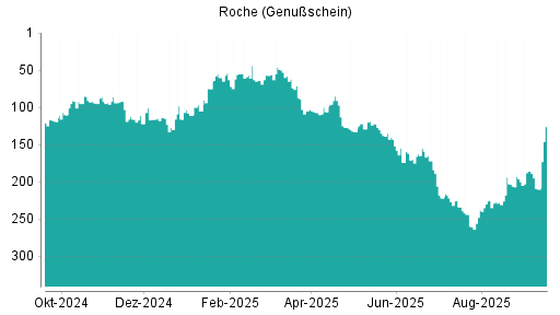 BOTSI®-Advisor Abstufung Roche Genussscheine von Rang 225 auf ...