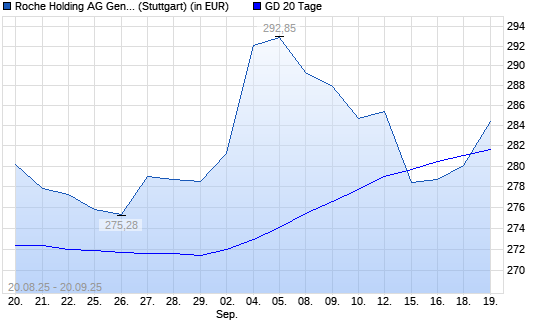 Roche Genussscheine-Aktie über 20-Tage-Linie