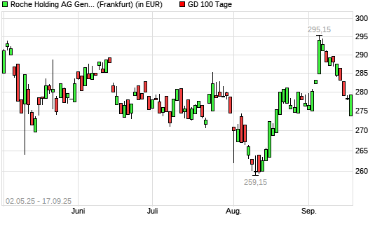 Roche Genussscheine-Aktie unter 100-Tage-Linie