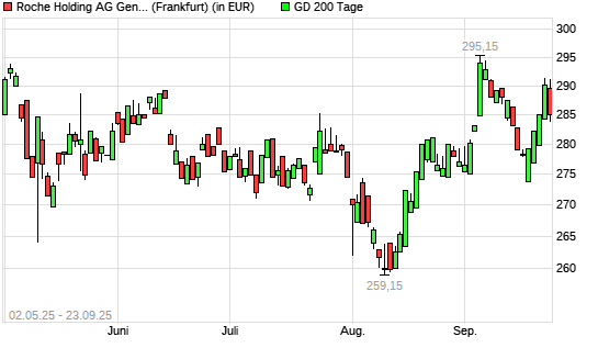 Roche Genussscheine-Aktie über 200-Tage-Linie