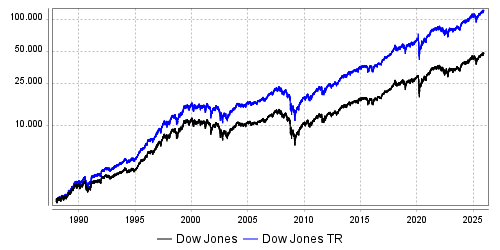 Vergleichschart Dow Jones und Dow Jones-Kursindex