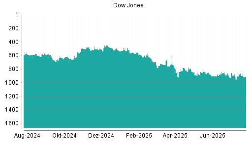 BOTSI®-Advisor Hochstufung Dow Jones von Rang 365 auf Rang 309