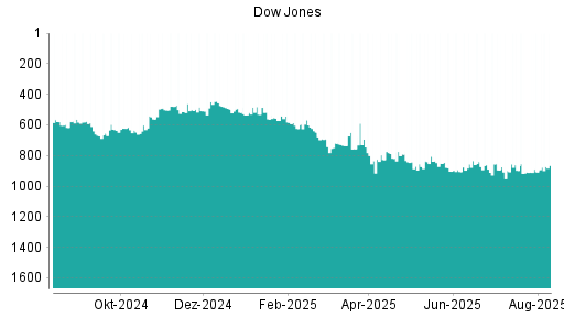 BOTSI®-Advisor Hochstufung Dow Jones von Rang 365 auf Rang 309