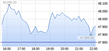 Aktueller Tages-/Intraday-Chart