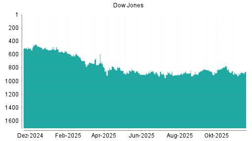 BOTSI®-Advisor Abstufung Dow Jones von Rang 399 auf Rang 433