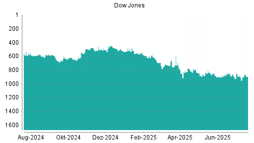 BOTSI®-Advisor Hochstufung Dow Jones von Rang 549 auf Rang 541
