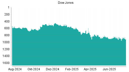 BOTSI®-Advisor Abstufung Dow Jones von Rang 541 auf Rang 547