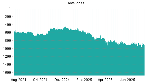 BOTSI®-Advisor Hochstufung Dow Jones von Rang 525 auf Rang 521