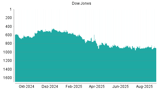 BOTSI®-Advisor Abstufung Dow Jones von Rang 233 auf Rang 246