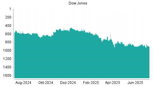 BOTSI®-Advisor Abstufung Dow Jones von Rang 298 auf Rang 348