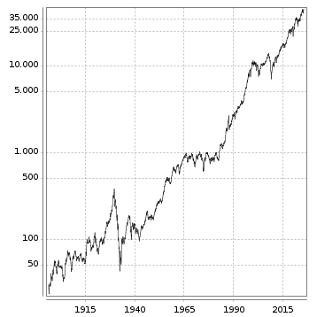 Langfristchart