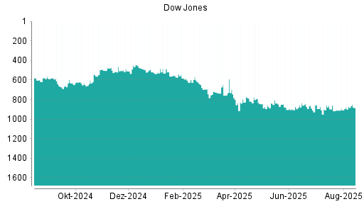 BOTSI®-Advisor Hochstufung Dow Jones von Rang 597 auf Rang 585