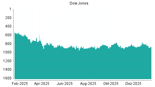 BOTSI®-Advisor Abstufung Dow Jones von Rang 445 auf Rang 483