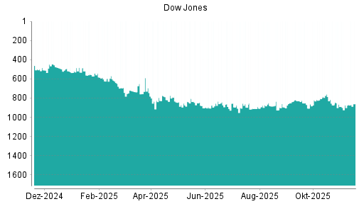 BOTSI®-Advisor Abstufung Dow Jones von Rang 334 auf Rang 340