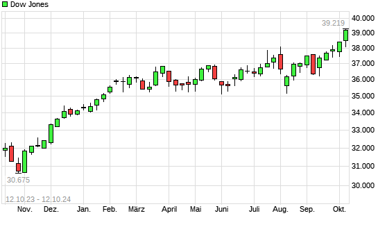 Dow Jones mit neuem All-Time-High