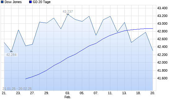 Dow Jones über 20-Tage-Linie