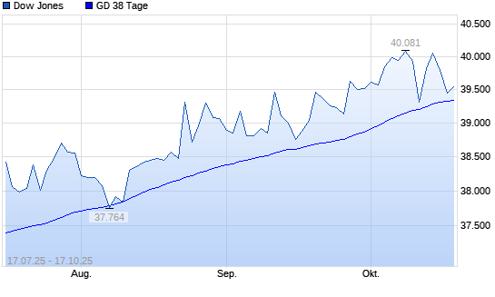 Dow Jones unter 38-Tage-Linie