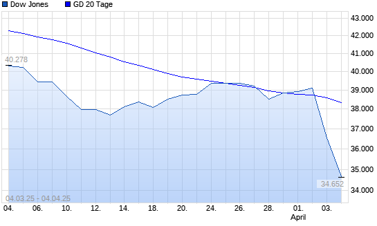 Dow Jones unter 20-Tage-Linie