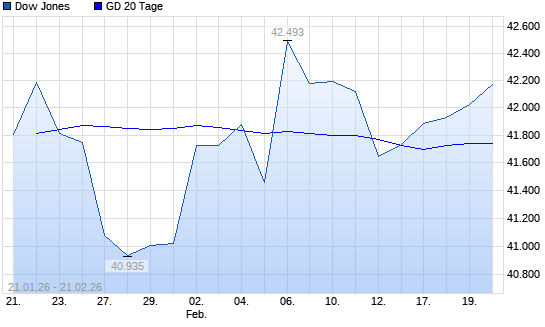 Dow Jones &uuml;ber 20-Tage-Linie