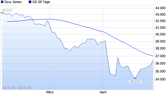 Dow Jones &uuml;ber 38-Tage-Linie