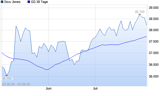 Dow Jones unter 38-Tage-Linie