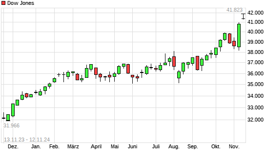 Dow Jones mit neuem All-Time-High