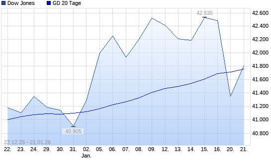 Dow Jones unter 20-Tage-Linie