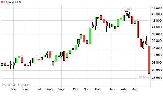Dow Jones mit neuem 6-Monats-Tief