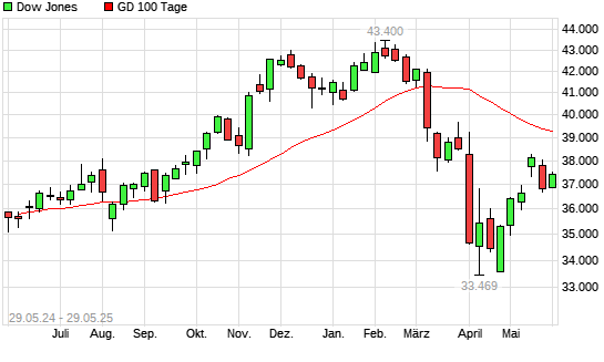 Dow Jones unter 100-Tage-Linie