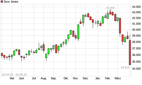 Dow Jones mit neuem 6-Monats-Tief
