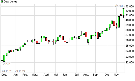 Dow Jones mit neuem All-Time-High