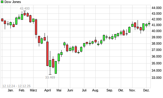 Dow Jones mit neuem All-Time-High