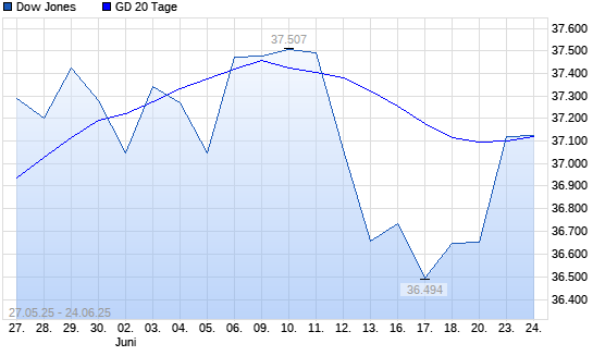 Dow Jones über 20-Tage-Linie