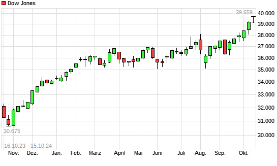 Dow Jones mit neuem All-Time-High