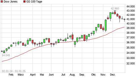 Dow Jones unter 100-Tage-Linie