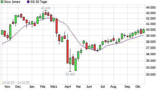 Dow Jones über 50-Tage-Linie