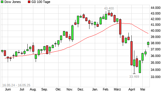 Dow Jones über 100-Tage-Linie