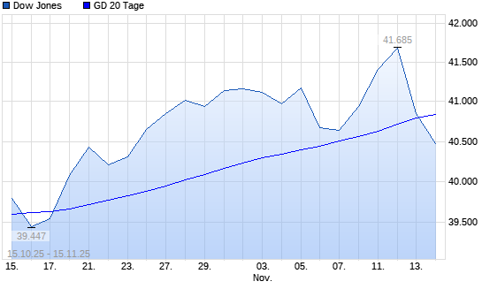 Dow Jones unter 20-Tage-Linie