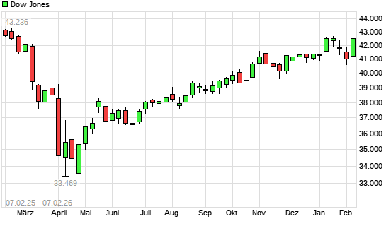 Dow Jones mit neuem All-Time-High
